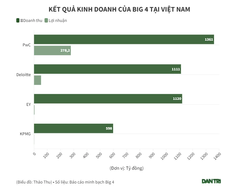 Kết quả kinh doanh của Big 4 Kiểm toán Việt Nam